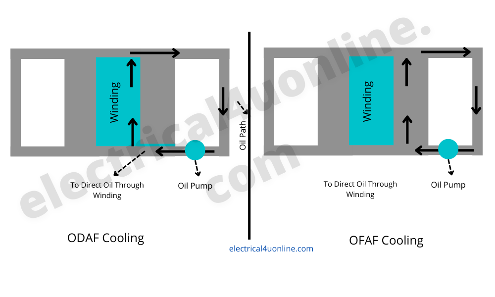 ODAF vs OFAF Transformer Cooling