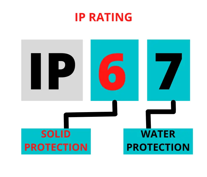 What Is IP Rating (Ingress Protection)