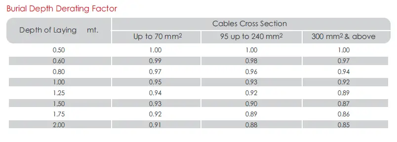 Burial Depth Cable Derating Table