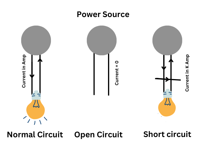 Open Circuit vs Short Circuit