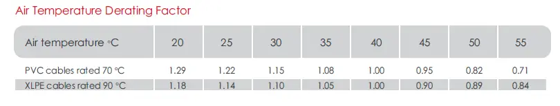 Air Temperature Cable Derating Table