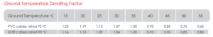 What Is Derating Factors For Underground Cables?