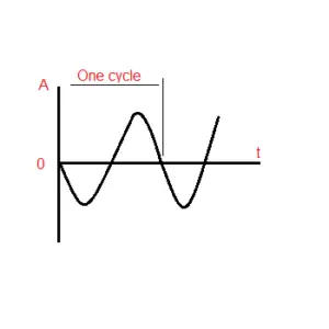 AC current