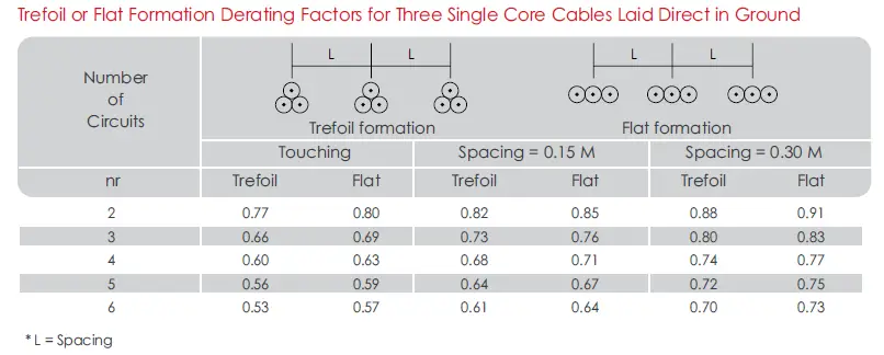 trefoil formation derating factor