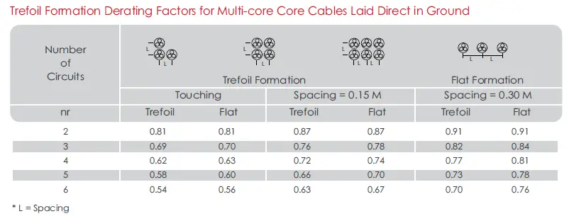 Trefoil Formation Derating Factor for multi Cores Cables