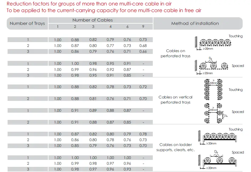 Reduction Factors for Groups of More than one Multi Core Cable in Air