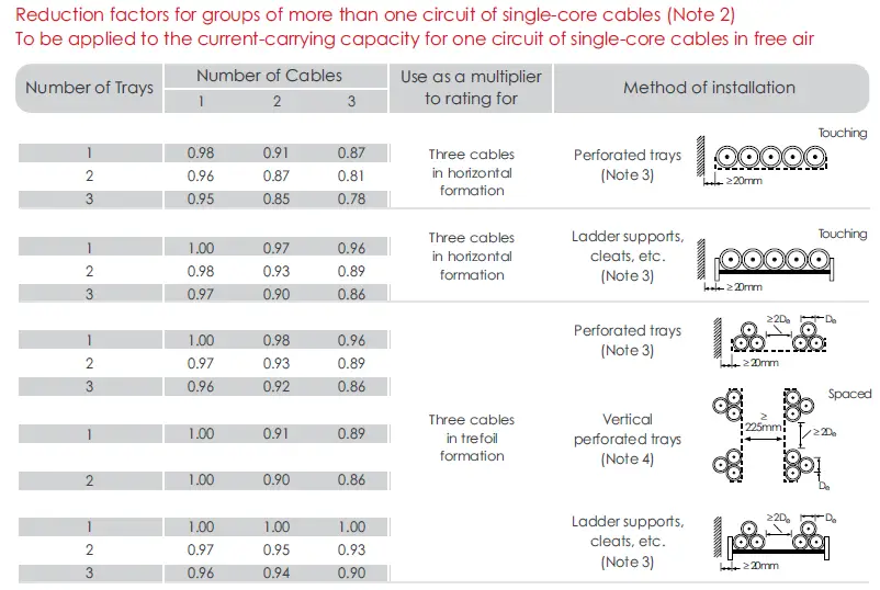 Reduction Factors for Groups of More than Single Core Cable in Air