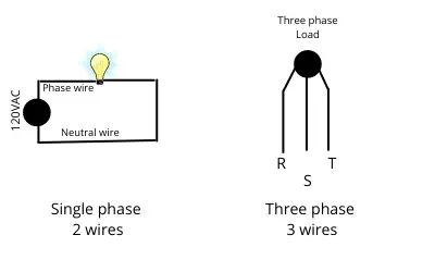 Single phase and 3 phase wires