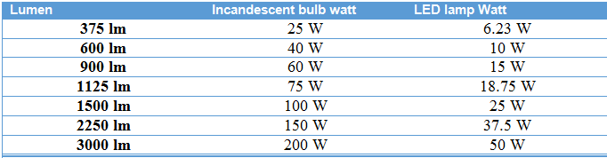 lumens to watts table