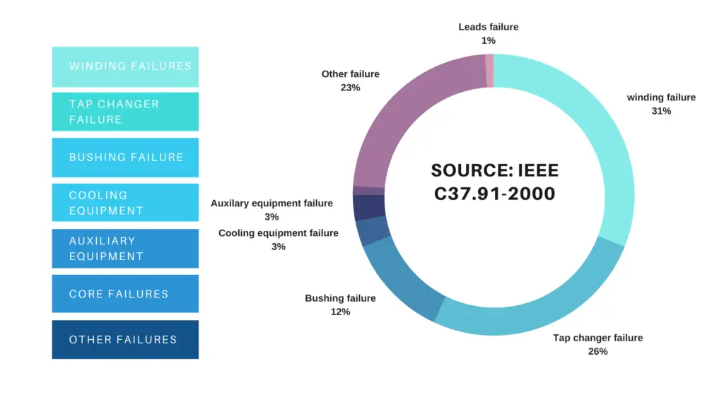 Failure statistics of transformer parts